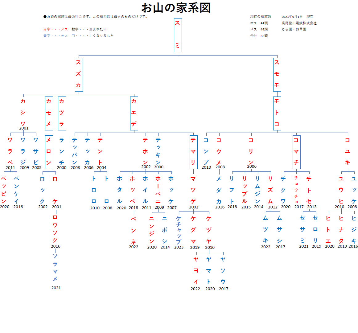 さる園の家系図画像１