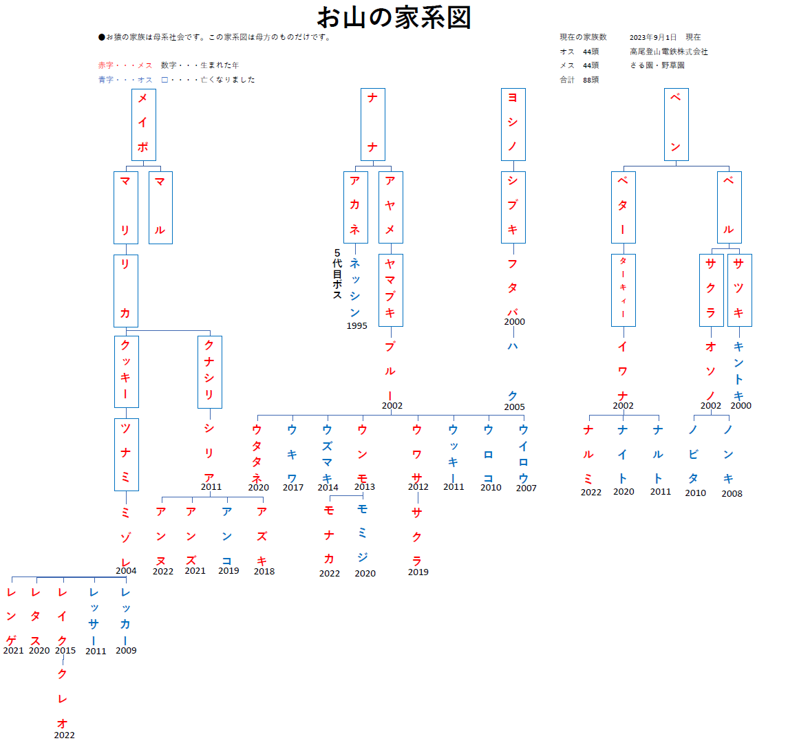 さる園の家系図画像２